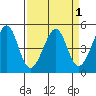 Point San Pedro tide chart for Friday, April 1, 2022