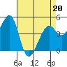 Point San Pedro tide chart for Wednesday, April 20, 2022