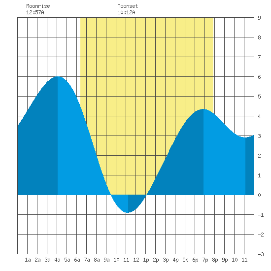 Point San Pedro tide chart for Thursday, April 21, 2022