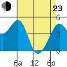 Point San Pedro tide chart for Saturday, April 23, 2022