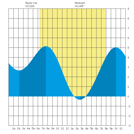 Point San Pedro tide chart for Sunday, April 24, 2022