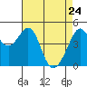 Point San Pedro tide chart for Sunday, April 24, 2022