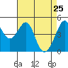 Point San Pedro tide chart for Monday, April 25, 2022