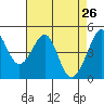 Point San Pedro tide chart for Tuesday, April 26, 2022