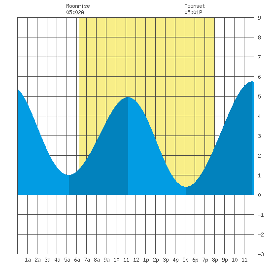 Point San Pedro tide chart for Wednesday, April 27, 2022