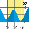 Point San Pedro tide chart for Wednesday, April 27, 2022