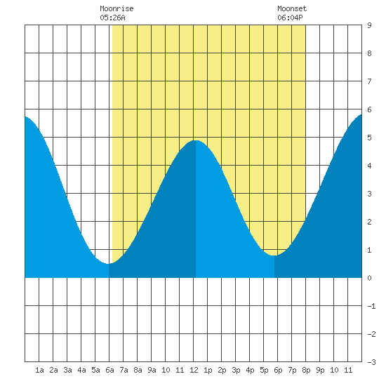 Point San Pedro tide chart for Thursday, April 28, 2022
