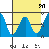Point San Pedro tide chart for Thursday, April 28, 2022