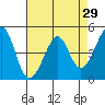 Point San Pedro tide chart for Friday, April 29, 2022