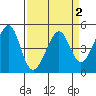 Point San Pedro tide chart for Saturday, April 2, 2022