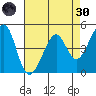 Point San Pedro tide chart for Saturday, April 30, 2022