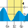 Point San Pedro tide chart for Monday, April 4, 2022