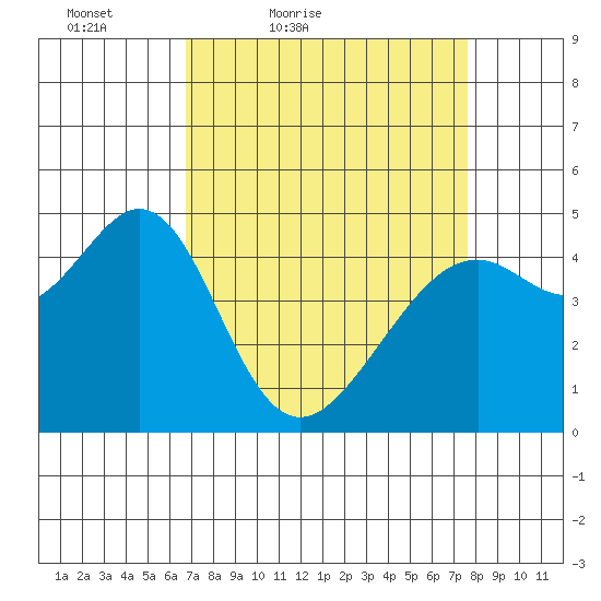 Point San Pedro tide chart for Thursday, April 7, 2022