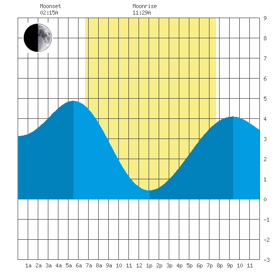 Point San Pedro tide chart for Friday, April 8, 2022