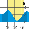 Point San Pedro tide chart for Saturday, April 9, 2022