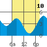 Point San Pedro tide chart for Tuesday, May 10, 2022