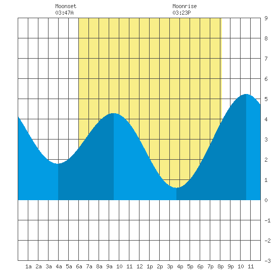 Point San Pedro tide chart for Wednesday, May 11, 2022