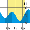 Point San Pedro tide chart for Wednesday, May 11, 2022