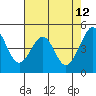 Point San Pedro tide chart for Thursday, May 12, 2022