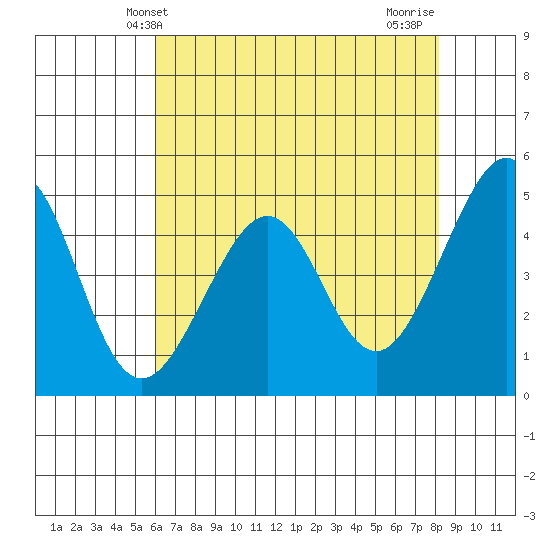 Point San Pedro tide chart for Friday, May 13, 2022