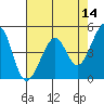 Point San Pedro tide chart for Saturday, May 14, 2022