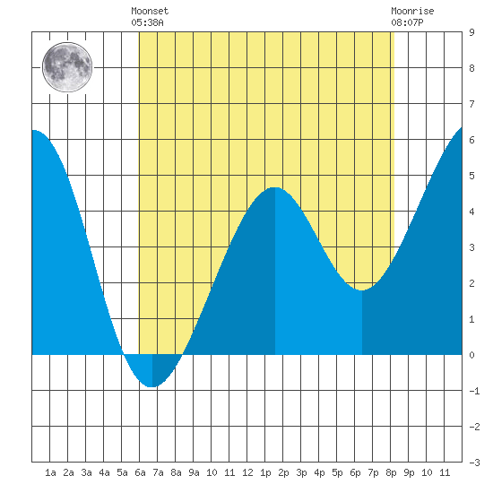 Point San Pedro tide chart for Sunday, May 15, 2022