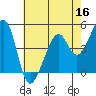 Point San Pedro tide chart for Monday, May 16, 2022