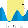 Point San Pedro tide chart for Sunday, May 1, 2022