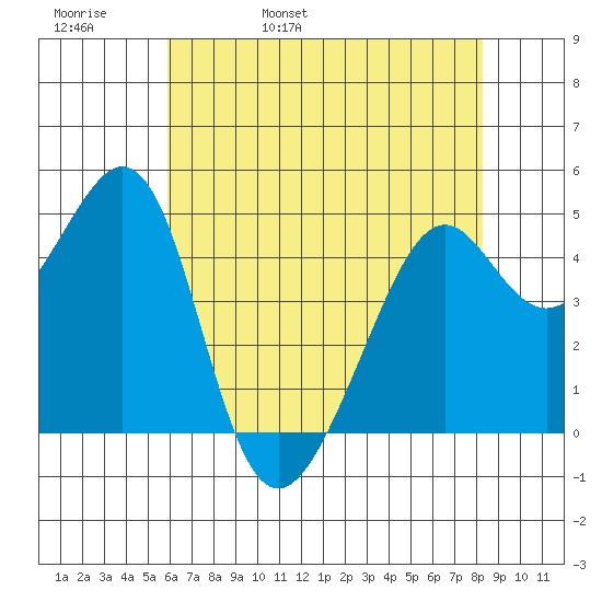 Point San Pedro tide chart for Friday, May 20, 2022