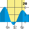 Point San Pedro tide chart for Friday, May 20, 2022