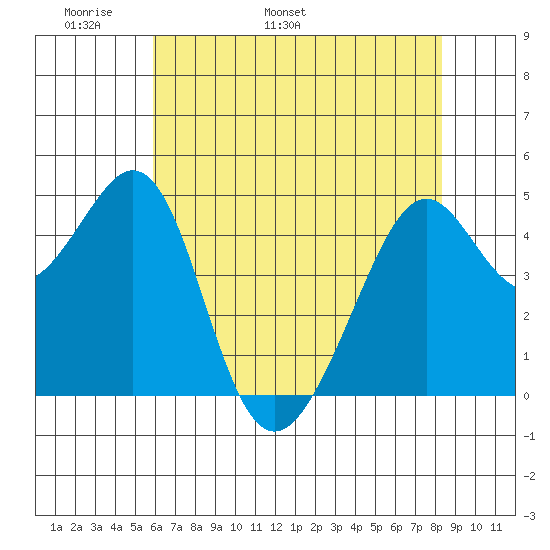 Point San Pedro tide chart for Saturday, May 21, 2022