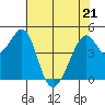 Point San Pedro tide chart for Saturday, May 21, 2022
