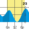 Point San Pedro tide chart for Monday, May 23, 2022