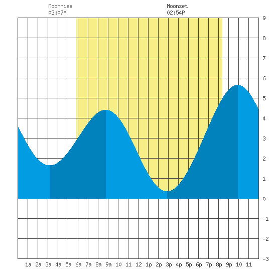 Point San Pedro tide chart for Tuesday, May 24, 2022