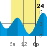 Point San Pedro tide chart for Tuesday, May 24, 2022