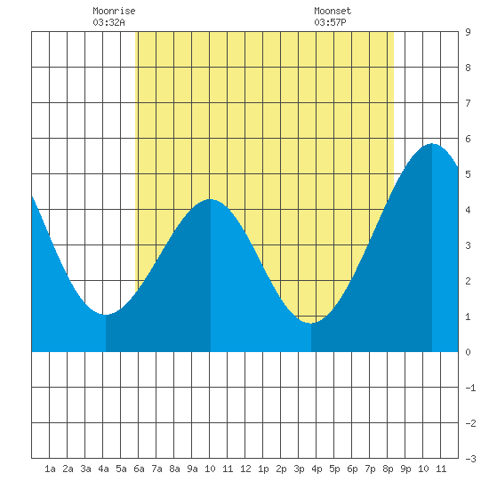 Point San Pedro tide chart for Wednesday, May 25, 2022