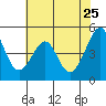 Point San Pedro tide chart for Wednesday, May 25, 2022
