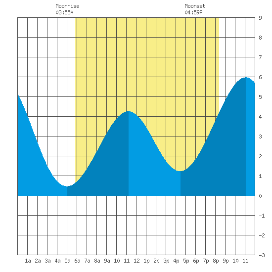 Point San Pedro tide chart for Thursday, May 26, 2022