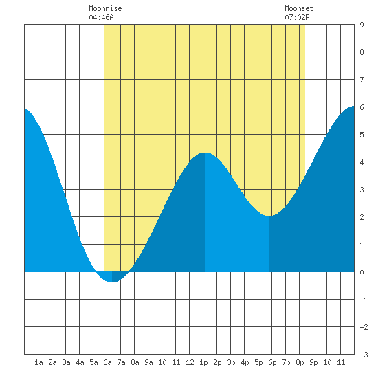 Point San Pedro tide chart for Saturday, May 28, 2022