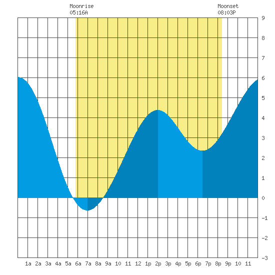 Point San Pedro tide chart for Sunday, May 29, 2022