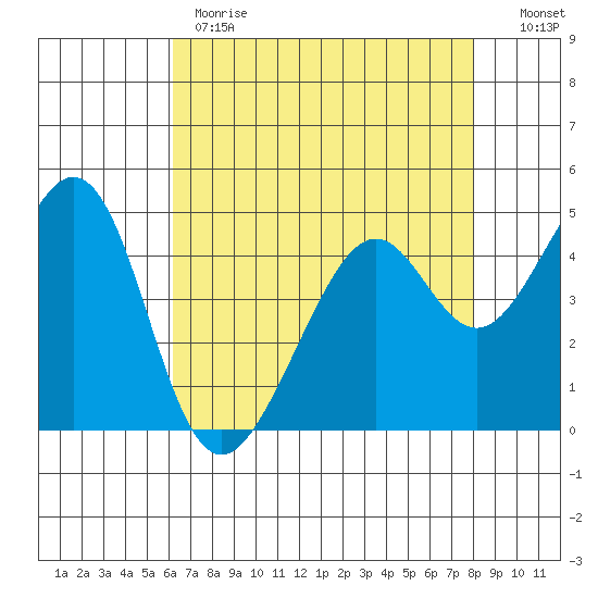 Point San Pedro tide chart for Monday, May 2, 2022