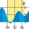 Point San Pedro tide chart for Monday, May 2, 2022