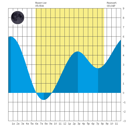 Point San Pedro tide chart for Monday, May 30, 2022