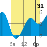 Point San Pedro tide chart for Tuesday, May 31, 2022