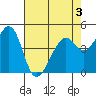 Point San Pedro tide chart for Tuesday, May 3, 2022