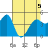 Point San Pedro tide chart for Thursday, May 5, 2022