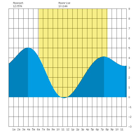 Point San Pedro tide chart for Friday, May 6, 2022