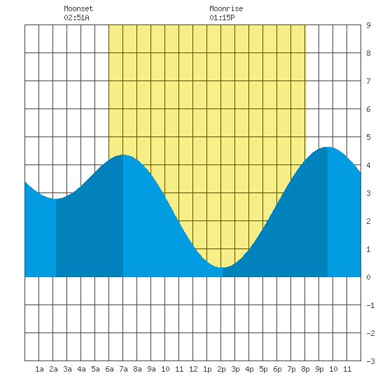 Point San Pedro tide chart for Monday, May 9, 2022