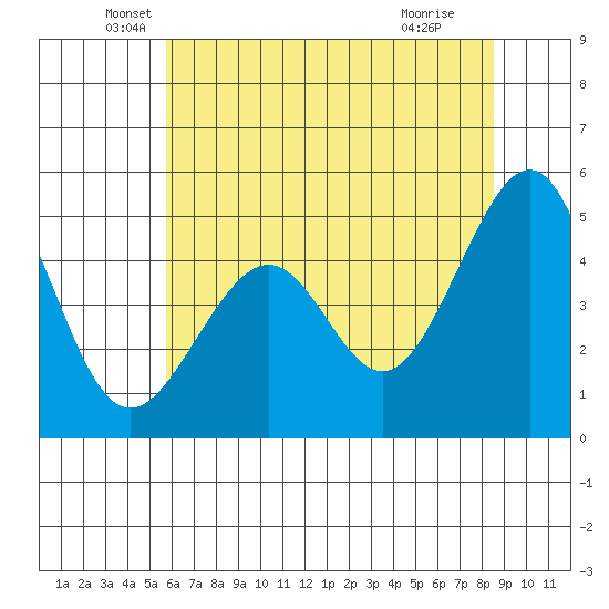 Point San Pedro tide chart for Friday, June 10, 2022