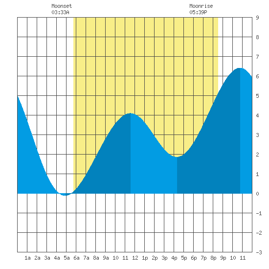 Point San Pedro tide chart for Saturday, June 11, 2022